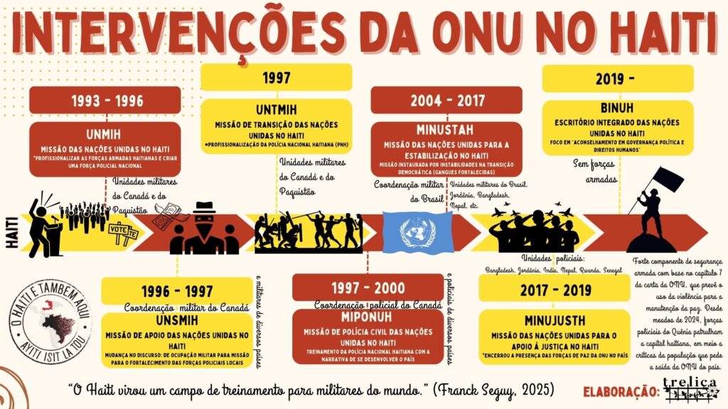 Intervenções da ONU no Haiti.