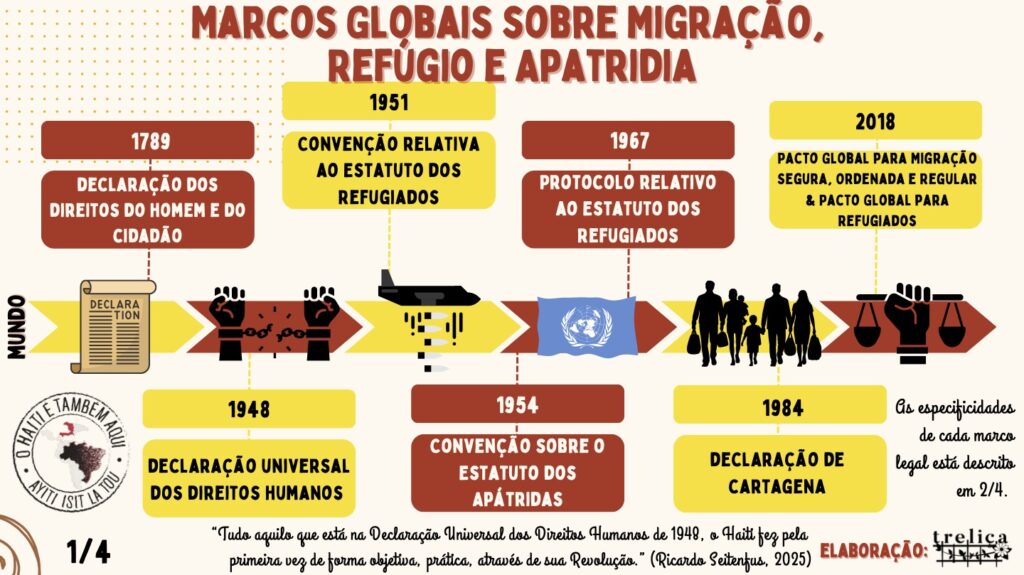 Infográfico marcos globais migração, refúgio, apatridria.